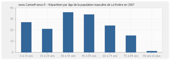 Répartition par âge de la population masculine de La Rivière en 2007